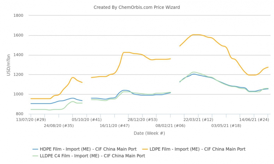 Xu hướng tăng giá PE nhập khẩu mất đà ở Trung Quốc, ngoại trừ LDPE